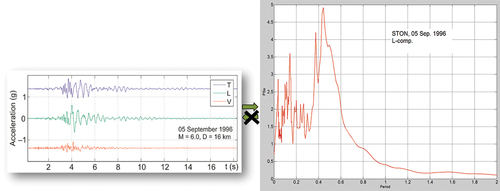 Figure 5. Record of time-history acceleration for the Ston earthquake (Croatia) and the corresponding response spectra (Herak & Prevolnik, Citation2017).