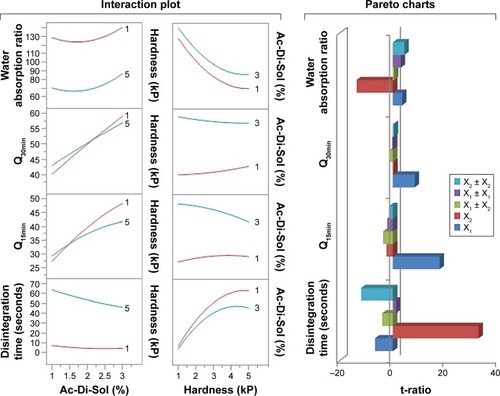 Figure 7 Interaction plots and Pareto charts showing the colinear effects of interactions between the independent factors on the disintegration time, Q15min, Q30min, and water absorption ratio.