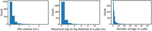 Figure 5. Statistics on the created piles for system 4 (see Table 1).