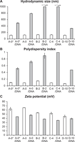 Figure 3 Physical characterization of lipoparticles using a Zetasizer. Each of the four liposome formulations was analyzed before (white columns) and after (grey columns) mixing with plasmid DNA. A) The hydrodynamic size. B) The polydispersity index. C) The zeta potential of the particles. The estimate and the standard error are given for each measurement. Three independent experiments yielded equivalent results.