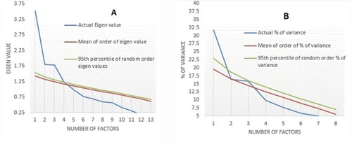 Figure 1 (A) Parallel analysis based on principal component analysis of the Sleep hygiene index (SHI) in Saudi university students. (B) Parallel analysis based on minimum rank factor analysis of the Sleep hygiene index (SHI) in Saudi university students.