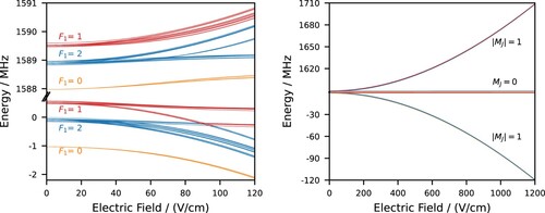 Figure 5. Stark shifts of hyperfine levels in dependence of electric field on two different scales. At 92V/cm energy levels belonging to the F1=1 and F1=2 manifold of 11+ show avoided crossings. At high fields the nuclear spins decouple, such that MJ becomes a good quantum number.