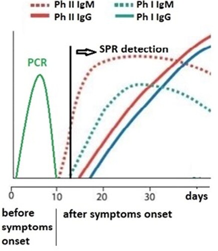 Figure 2. Application of serological and molecular-biology methods for detection of acute Q fever.