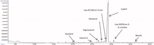 Figure 5. GC-MS chromatogram of ethyl acetate root extract of C. nutans.