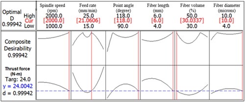 Figure 12. Plot for composite desirability factor [Thrust force (N)].