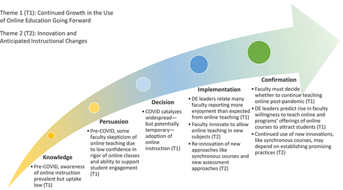 Figure 1. Features of the online learning adoption process during the COVID-19 pandemic connected to Roger’s diffusion of innovation theory.