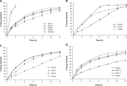 Figure 2 In vitro drug release profiles of gastroretentive tablets of acyclovir.