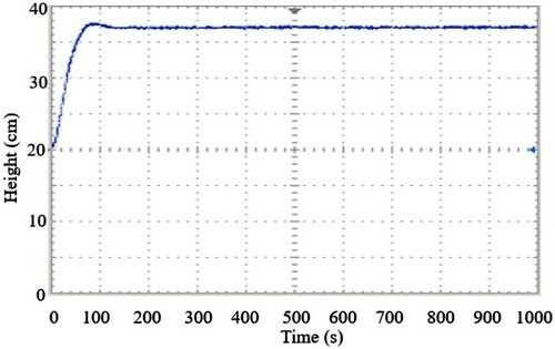 Figure 5. Conical tank SP tracking.