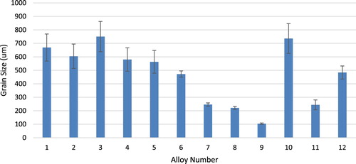 Figure 3. Measured grain size for the range of alloys fabricated in this study.