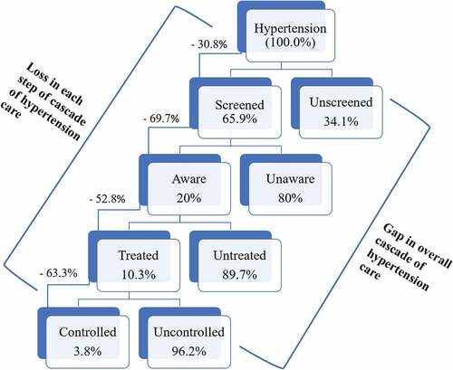 Figure 1. Gaps in the cascade of hypertension care.