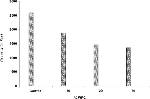 Figure 2 Effect of WPC on apparent viscosity of eggless cake batter at shear rate of 64.5s−1.