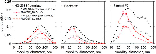 FIG. 2. Comparison of MWCNT penetrations with that of NaCl obtained by Li et al. (Citation2012a) in the three different respirator filter media.