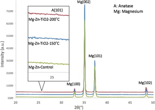 Figure 7 X-ray diffraction patterns of Mg-Zn alloy control and Mg-Zn-TiO2 coating at 150°C and 200°C.Abbreviations: Mg, magnesium; Zn, zinc; TiO2, titanium dioxide.