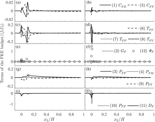 Figure 5. Vertical distributions of the terms of the globally averaged FKE balance of Eq. (Equation4(4) 12∂∂xj(φVm⟨φTu¯~iu¯~i⟩⟨u¯j⟩)⏟(1):CFD=φVm⟨φTu¯~1⟩f1⏟(2):GF−φVm⟨φTu¯~iu¯~j⟩⟨u¯i⟩∂xj⏟(3):−PFF−φVm⟨φTu¯~i⟩⟨u¯j⟩∂⟨u¯i⟩∂xj⏟(4):−PFM−12∂∂xj(φVm⟨φTu¯~iu¯~iu¯~j⟩)⏟(5):−TFF−∂∂xj(φVm⟨φTui′uj′¯u¯~i⟩)⏟(6):−TFF−1ρf∂∂xi(φVm⟨φTp¯u¯~i⟩)⏟(7):−TFP+νf∂∂xj(φVm⟨φT∂ui∂xj¯u¯~i⟩)⏟(8):TFV+φVm⟨φTui′uj′¯∂u¯~i∂xj⟩⏟(9):PFT+φVmρf⟨φTp¯∂u¯~i∂xi⟩⏟(10):PFP−νfφVm⟨φT∂ui∂xj¯∂u¯~i∂xj⟩⏟(11):−DF+1ρfV0∫Sintu¯~ipnidS¯s−1V0∫Sintνfu¯~i∂ui∂xjnjdS¯s⏟(12):ΦF(4) ): mean CFD (term 1) and form-induced convection of FKE TFF (term 5) for scenarios HP (a) and LP (b); turbulent TFT (term 6), pressure TFP (term 7) and viscous stress transport TFV (term 8) for scenarios HP (c) and LP (d); energy supply GF (term 2) and interfacial energy exchange ΦF (term 12) for scenarios HP (e) and LP (f); energy exchange with the DMKE balance PFF (term 3), PFM (term 4) and TKE balance PFT (term 9) for scenarios HP (g) and LP (h); the work of pressure on the form-induced strain rate PFP (term 10), viscous dissipation to heat DF (term 11) for the scenarios HP (i) and LP (j). The term values are normalized on f1Ub