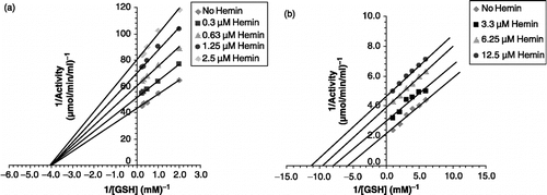 Figure 11 Type of inhibition of hemin on the activity of GST from (a) P. yoelii and (b) P. falciparum with respect to GSH.