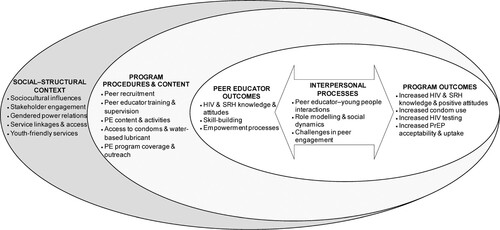Figure 2. Social-structural and programme contexts, interpersonal processes, and peer educator and programme outcomes of peer education interventions for HIV prevention and sexual health: a conceptual model