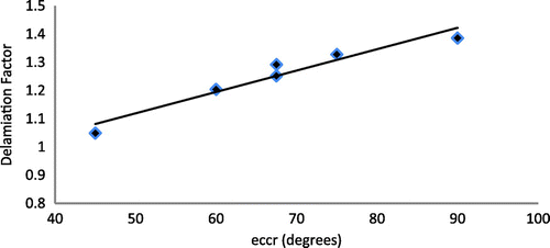 Figure 11 Association of average delamination with changes in eccr range