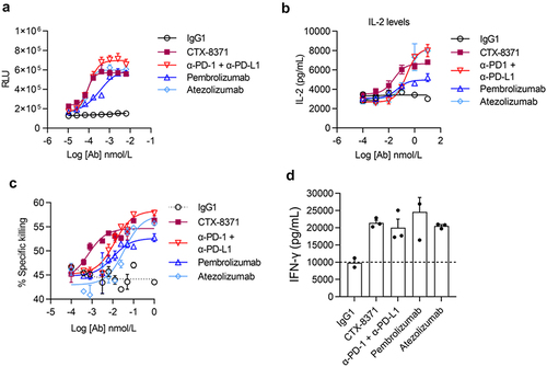 Figure 2. CTX-8371 enhances T cell function in primary human cells. (a) Jurkat-PD-1/NFAT-Luciferase reporter assay (mean ± SD; n = 3); (b) SEA polyclonal PBMC activation; (c) Antigen specific killing of tumor targets; (d) IFN-γ levels in the MLR (mean± SEM, n = 3). In this experiment, CD14+ monocytes were used as stimulators and mismatched CD3+ cells as responders.