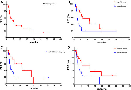 Figure 2 Kaplan–Meier survival curves of progression-free survival. PFS analysis of all eligible patients (A) PFS analysis of high-ALI group and low-ALI group (B) PFS analysis of low CRP/ALB group and high CRP/ALB group (C) PFS analysis of low NLR group and high NLR group (D).