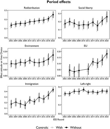 Figure 1. Period effects of issue alignment. The figure shows the interaction between a voter’s attitudes and the period in which they filled out the survey on their vote choice during the last national election. The results are presented with and without demographic covariates (education and religion) and are based on pooled fixed-effects regression models presented in Table 2. Data: ESS (voter attitudes and vote choice) and CHES (mean expert party placement on an issue).