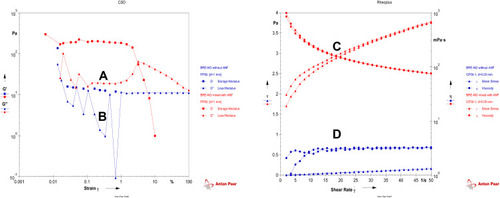 Figure 6 The viscoelasticity of (A) the BRE-NG mixed with ANF, (B) the BRE-NG without ANF and (C) the thixotropy of BRE-NG mixed with ANF, (D) the BRE-NG without ANF.