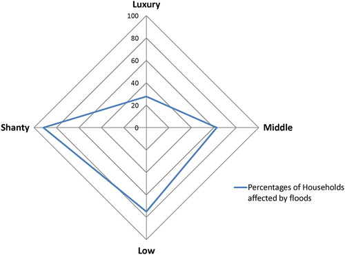 Figure 4. Percentage of households frequently affected by floods as of 2014 according to income level based on house type (n = 177).