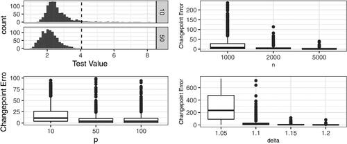 Fig. 3 Clockwise from Top Left: Test values for p = 10, 50, dashed line indicates threshold. For higher dimensions we observe less outliers. Changepoint error under increasing data length (n, δ=1.15, p = 50), dimension (p, δ=1.1, n = 5000), and size of change (δ, p = 50, n = 2000). The method becomes more accurate as these increase.