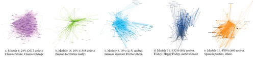 Figure 5. Network (hashtags/users > 10 occurrences). 5a. Module 4. 24% (2012 nodes). 5b. Module 14. 16.4% (1343 nodes). 5c. Module 8.14% (1151 nodes).5d. Module 31.8,32% (681 nodes). 5e. Module 11. 4,89% (400 nodes).Climate Strike. Climate Change politics.Fridays for future (only). German climate Twittersphere. Friday (Happy Friday, motivational, etc) Spanish politics and others.