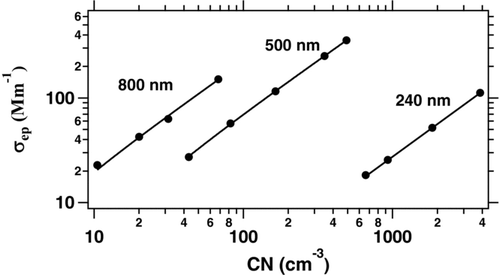 FIG. 3 σep coefficient (Mm− 1) measured at 632 nm plotted versus the particle number concentration CN (cm− 3) for 240 nm, 500 nm, and 800 nm non-absorbing PSL particles. The slope for each linear fits represents the optical cross section (σext) of each PSL size. The average σext precision (2σ) is 3.2%.