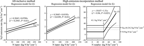 Figure 2 Diagram of the regression models for Ef1, Ef2 and Ef3. The solid bold lines represent the regression lines obtained for calculating Ef1, Ef2 and Ef3. The solid thin lines represent the regression lines at a 95% confidence interval and the dotted bold line represents Ef4. The dotted line represents the standard error of Ef4.