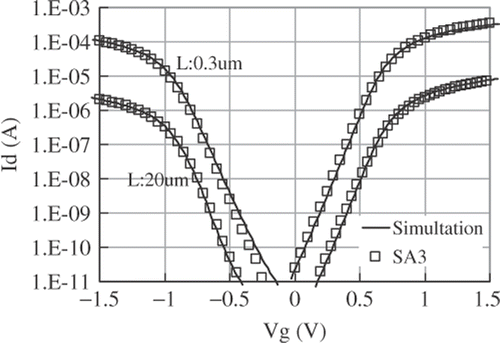 Figure 3. Id-Vg profiles of SA3 (NO annealed gate dielectric) sample for LVN and LVP transistor. Length dependency is shown well fitted due to the calibration of process simulation parameters.