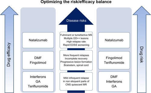 Figure 1 Optimizing the risk/efficacy balance of approved MS therapeutics: a physician perspective
