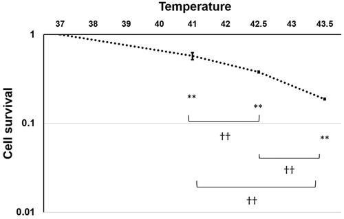 Figure 3. Temperature-dependent 4T1 cell survival at 37 °C (N = 3), 41 °C (N = 3), 42.5 °C (N = 3), and 43.5 °C (N = 3) via the colony formation assay. Error bars represent SD. **p < 0.01. (vs 37 °C); ††p < 0.01.