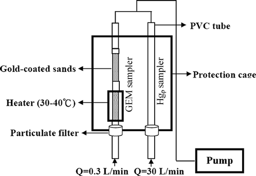 Figure 2. Schematic diagram of the separate atmospheric mercury sampling system for collecting GEM and PTM.