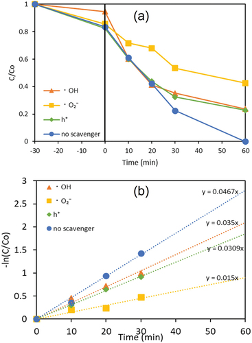 Figure 11. (a) Effect of radical scavengers on the photocatalytic degradation of DBP with Ag/Ag2O/ZnO and (b) their pseudo-first order kinetic over Ag/Ag2O/ZnO.