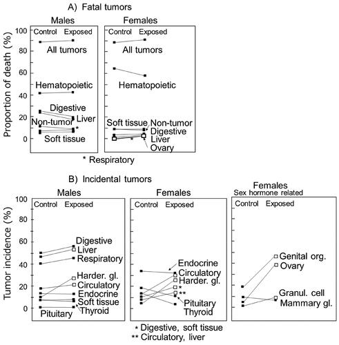 Figure 4. Proportion of fatal tumors (A) and incidence of tumors (B) in B6C3F1 mice that were exposed chronically to 8 Gy and observed until natural deaths (Tanaka et al. Citation2007). The two symbols connected by each line are the control group (left) and the exposed group (right). Open symbols indicate statistically significant cases when compared to the control values. In this study, the mean life span was shortened by about 100 days (Tanaka et al. Citation2003).