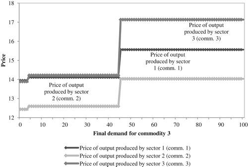 FIGURE 3. Prices of the commodities for increasing demand for commodity 3 (technology-specific).