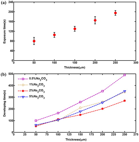 Figure 5. Experimental results of exposure times and developing times for 1–5 layers (50–250 μm thick) of EtertecHT-115T dry film photoresists. (a) The optimal exposure times, (b) The developing times by using different concentrations of developer solution.
