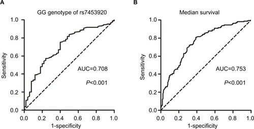 Figure 2 (A) ROC curve to determine the cutoff value that predicts the unfavorable genotype (GG) of rs7453920. (B) ROC curve for predicting median survival.Abbreviations: AUC, area under the curve; ROC, receiver operating characteristic.