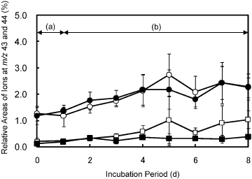 Figure 2  Incorporation of 15N into cyanamide during incubation following 24-h administration of the 15N-labeled precursors. The vertical axis represents the relative areas of the ions at m/z 43 (○; [15N]nitrate plus [15N]ammonium, •; l-[amide-15N]-glutamine) and m/z 44 (□; [15N]nitrate plus [15N]ammonium, ▪; l-[amide-15N]-glutamine) to those at m/z 42. (a) [15N]Nitrate plus [15N]ammonium (3.0 mmol L−1 of K15NO3 plus 4.7 mmol L−1 of 15NH415NO3) and l-[amide-15N]-glutamine (12.4 mmol L−1) were administered to a 3-week-old Vicia villosa subsp. varia shoot for 24 h. (b) The shoot was incubated in the absence of the labeled precursors for another 7 days. A different shoot was used for each analysis. Values are mean ± standard deviation (n = 4).