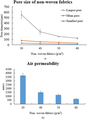 Figure 4. Pore size, air permeability, and water vapor permeability of non-woven fabrics.