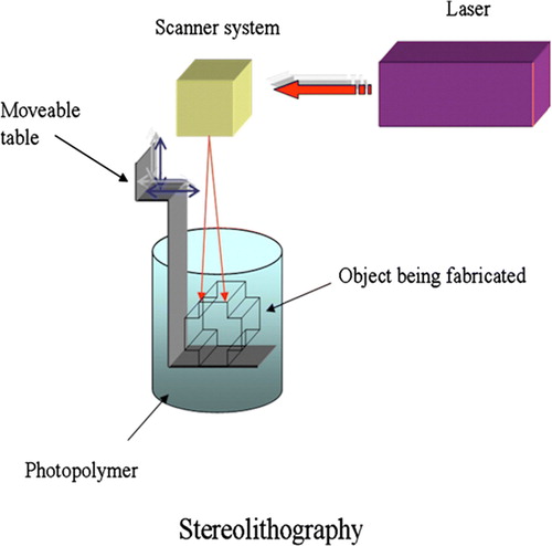 Figure 3.  Schematic representation of the stereolithography (SLA) system. An ultraviolet (UV) laser is used to solidify the model's cross-section while leaving the remaining areas in liquid form. The movable table then drops by a sufficient amount to cover the solid polymer with another layer of liquid resin.
