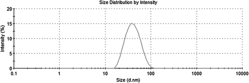 Figure 2. Size distribution analysis of PGMA nanobeads.