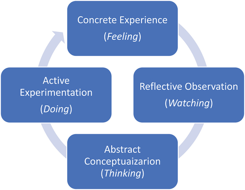 Figure 1. The experiential learning cycle model (adapted from Kolb and Kolb Citation2005).