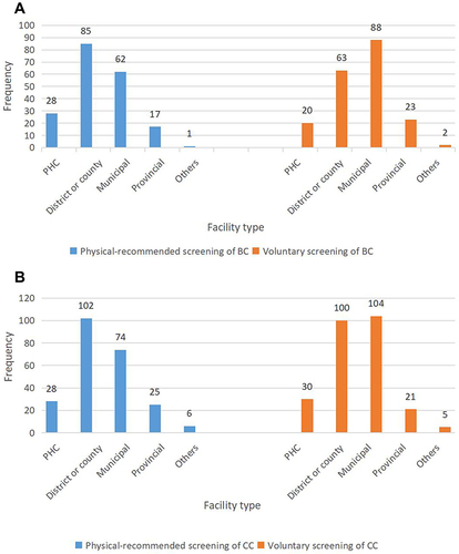 Figure 1 The medical and health institutions of the most recent opportunistic screening. (A) The medical and health institutions of the most recent physician-recommended and voluntary screening for BC. (B) The medical and health institutions of the most recent physician-recommended and voluntary screening for CC.