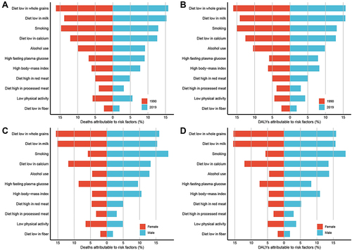 Figure 6 Percentage of attributable to risk factors of colorectal cancer in different year or gender. (A) deaths attributable to risk factors between 1990 and 2019 (B) deaths attributable to risk factors between 1990 and 2019 (C) deaths attributable to risk factors between different gender in 2019 (D) deaths attributable to risk factors between different gender in 2019.