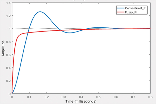 Figure 12. A graph of combined control response.