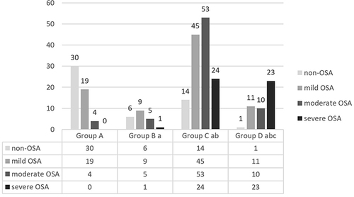 Figure 1 Composition of different severities of OSA in different groups by phenotypes of serum UA levels and WC (n).