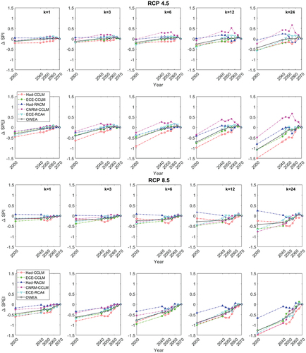 Figure 9. Plots showing the change in the average values of SPI and SPEI on moving time windows (x-axis represents the end year of the calibration period) and different time aggregations k (in months) for the whole investigated area (Calabria and Sicily).