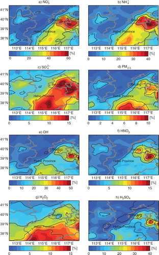 Fig. 7 Percentage increases of monthly-mean daytime (a) , (b) and (c) in PM2.5 and (d) PM2.5, (e) OH, (f) HNO3, (g) H2O2 and (h) H2SO4 concentrations over the BTH region during August 2007 due to the three additional HONO sources.